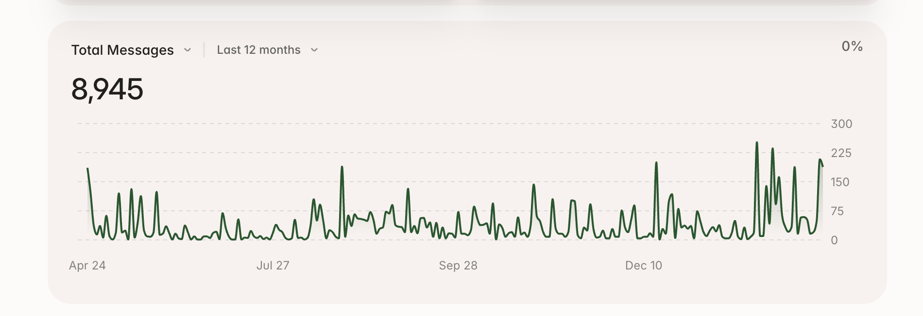 Digital Danny facilitated 8K+ Conversations last year