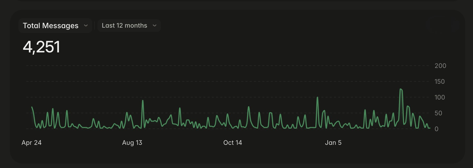 school principals sent 4,251 messages to Digital Danny since August 2025.